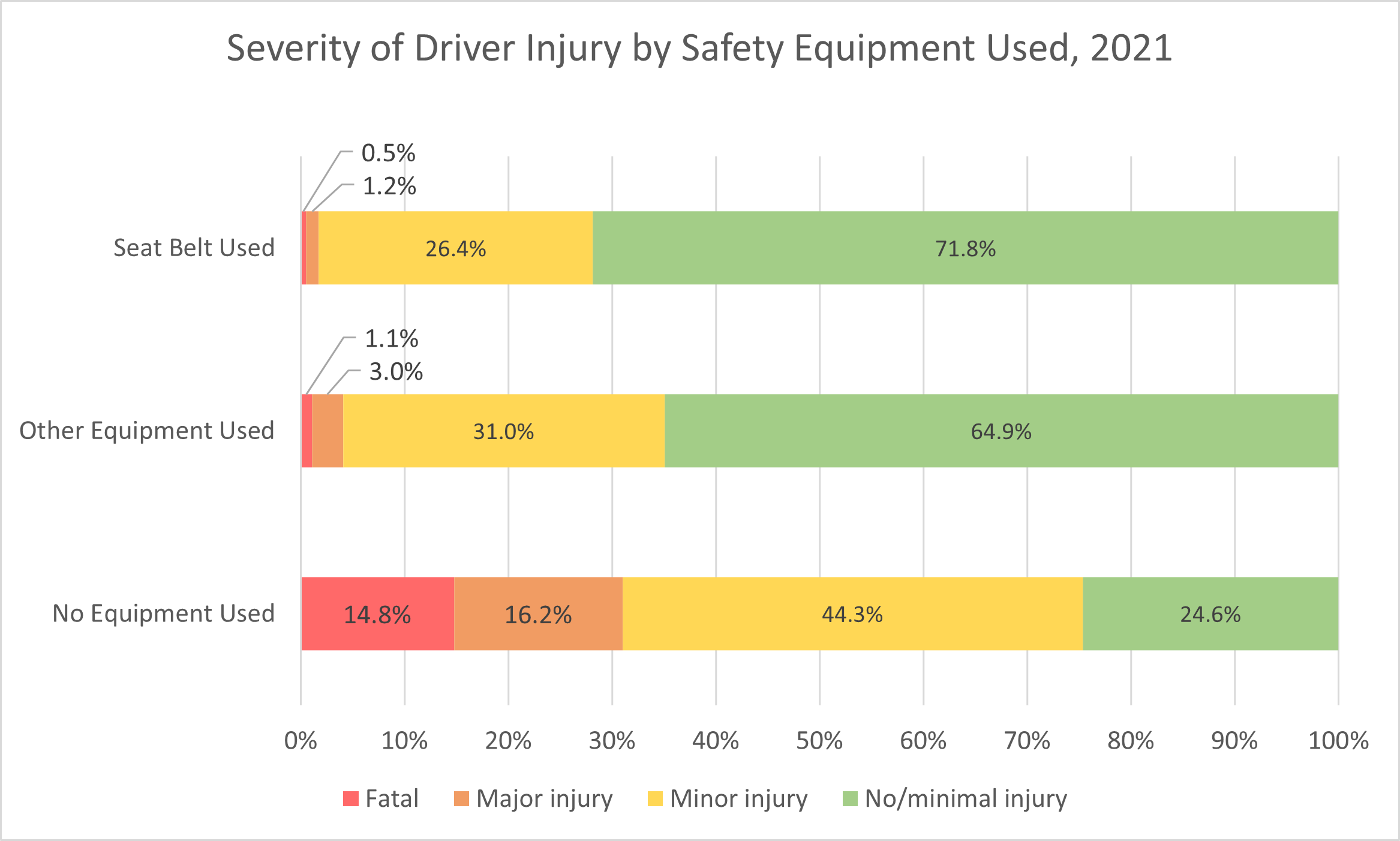 collision outcome by safety equipment